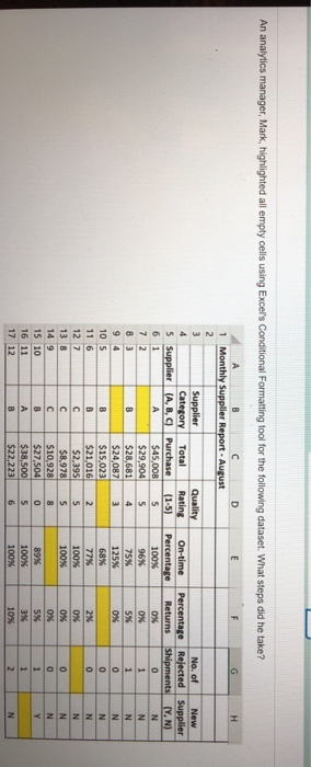  An analytics manager, Mark, highlighted all empty cells using Excel's Conditional