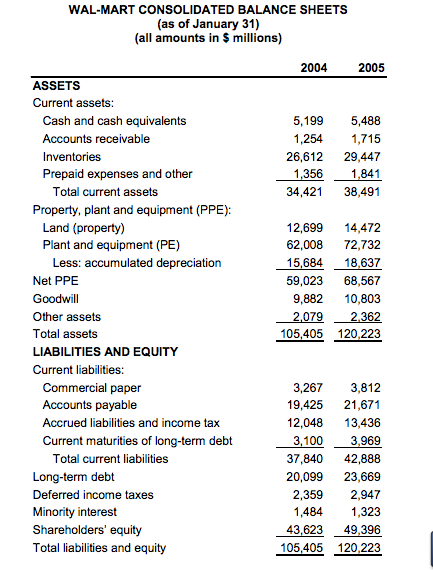 Wal-Mart for the fiscal year ending January 31, 2006. Assume the following