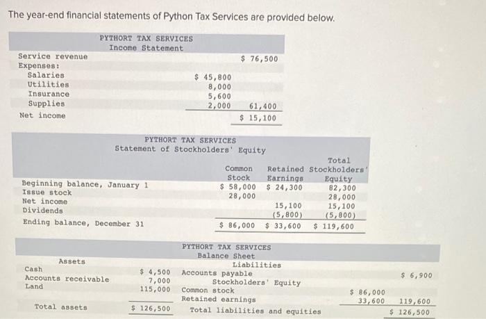 please solve The year-end financial statements of Python Tax Services are provided