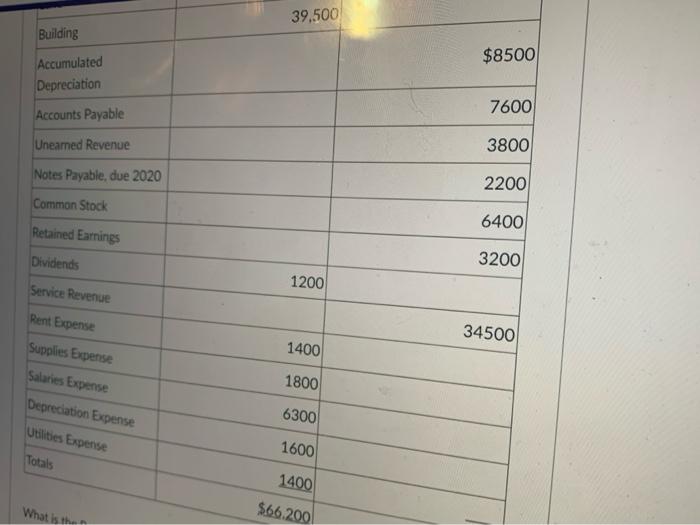 31, 2020: Account Debit Credit Cash $1100 Accounts Receivable 1100 Inventory Supplies