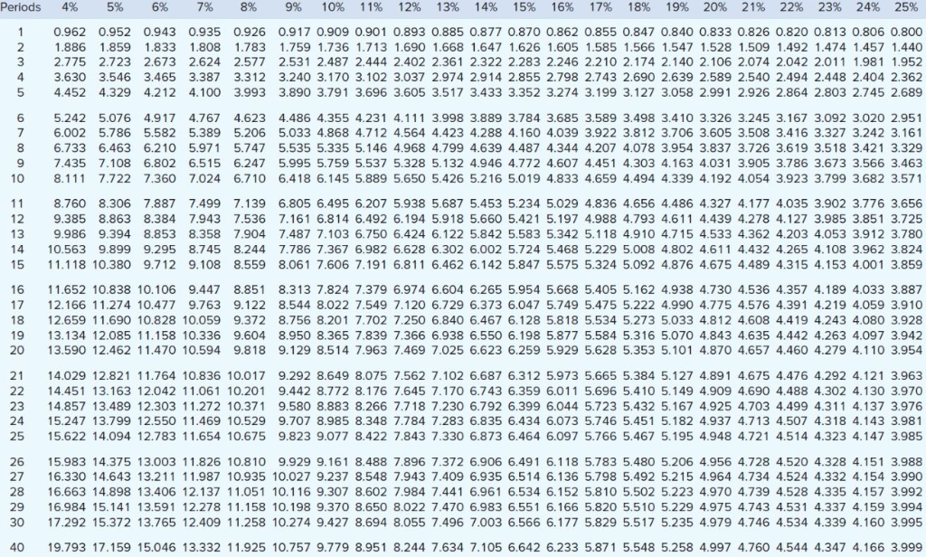 to decide between two alternative uses for the funds as follows: Invest