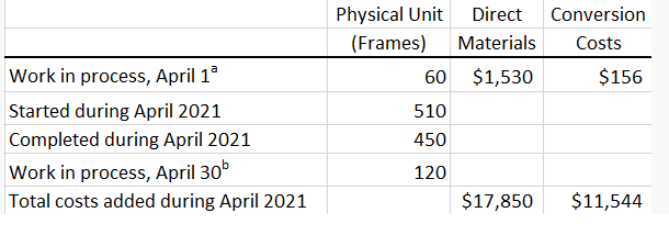 . Degree of completion: direct materials, 100%; conversion costs, 40%. b. Degree