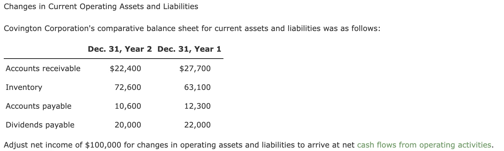 Changes in Current Operating Assets and Liabilities Covington Corporation's comparative balance