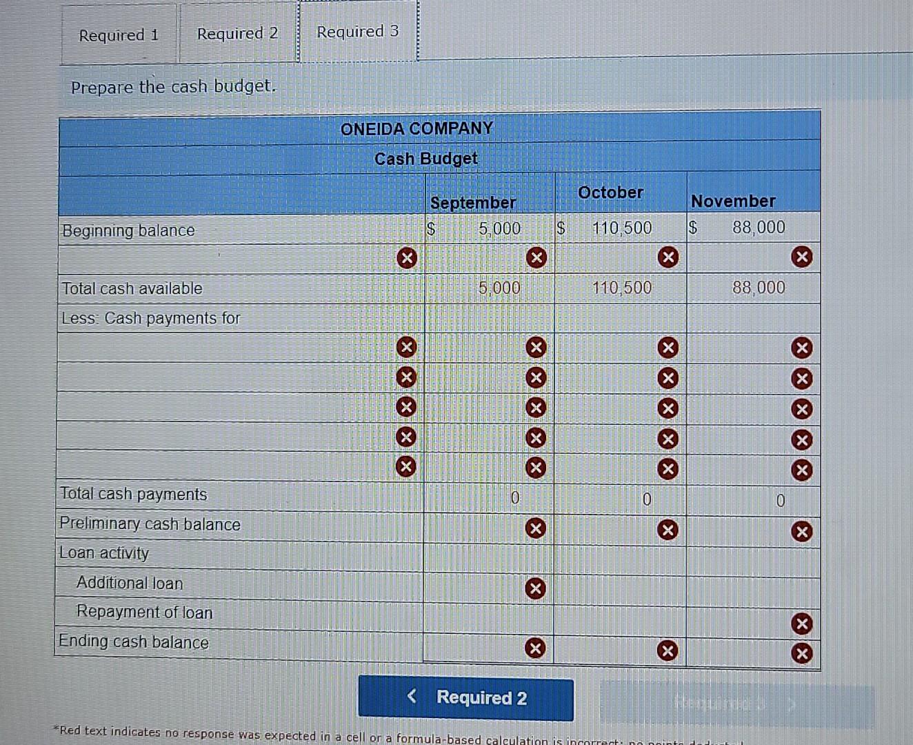 The beginning cash balance for september is $5,000. Oneida's owner approaches the