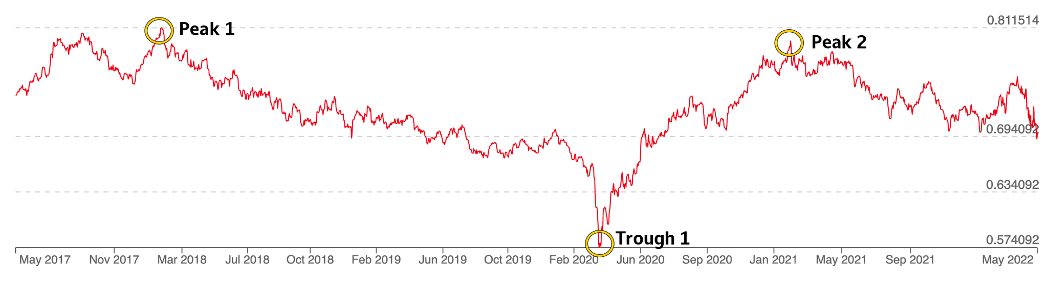 Based on the graph constructed in Part 1, provide a discussion