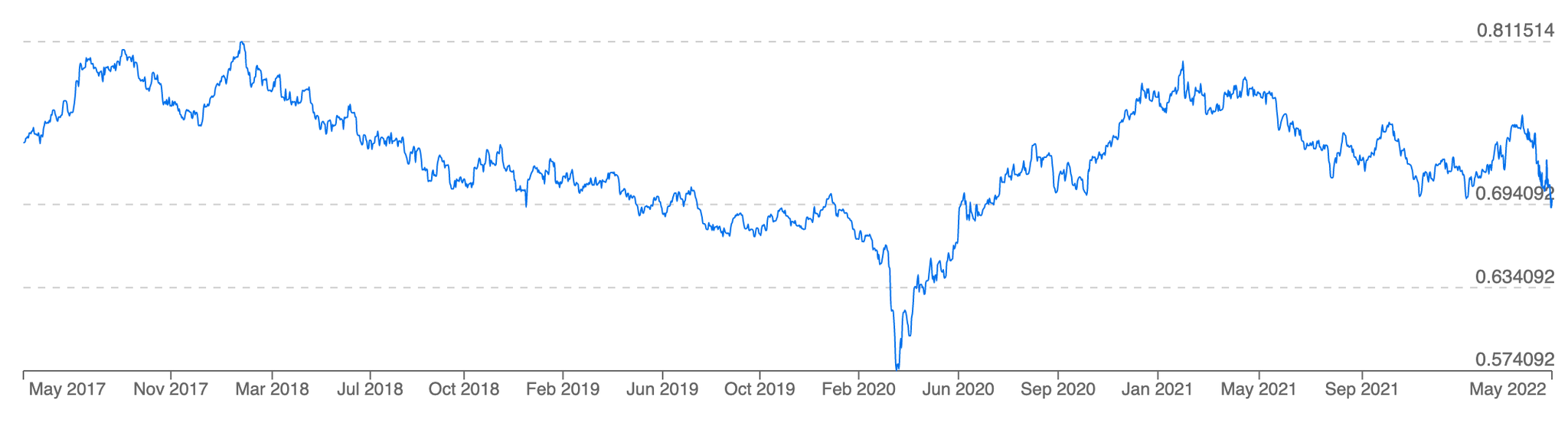on how the changes in exchange rates have affected revenues and expenses