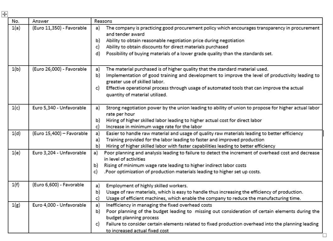 correct? TOPIC: Standard Costing & Variance Analysis Star Co. is a wholesale