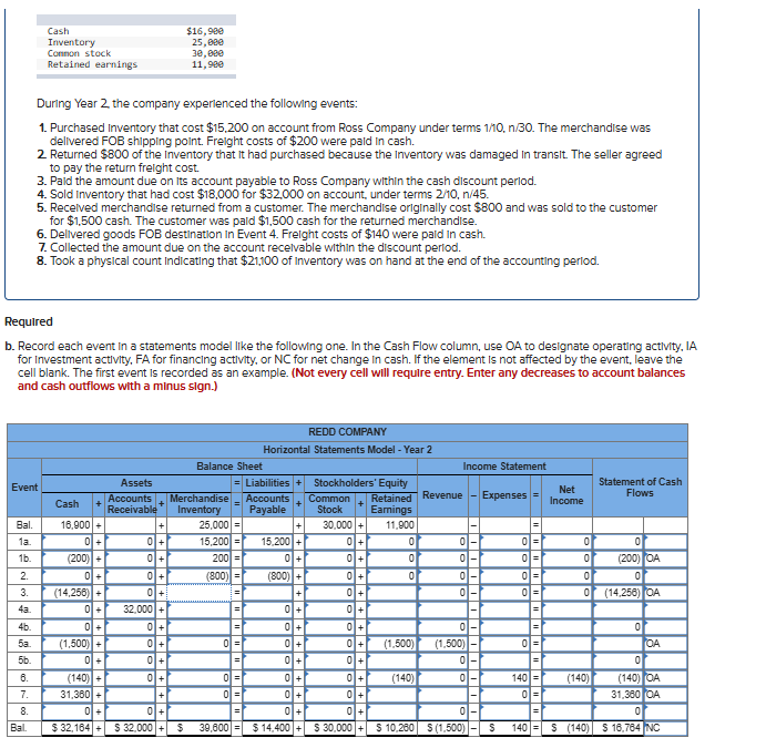  Cash $ 16,900 Inventory 25,000 Common stock 30,000 Retained earnings 11,900