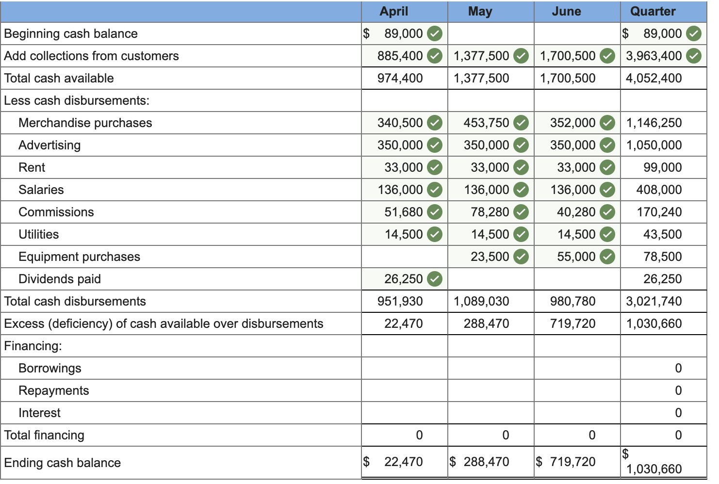 has done very little in the way of budgeting and at certain