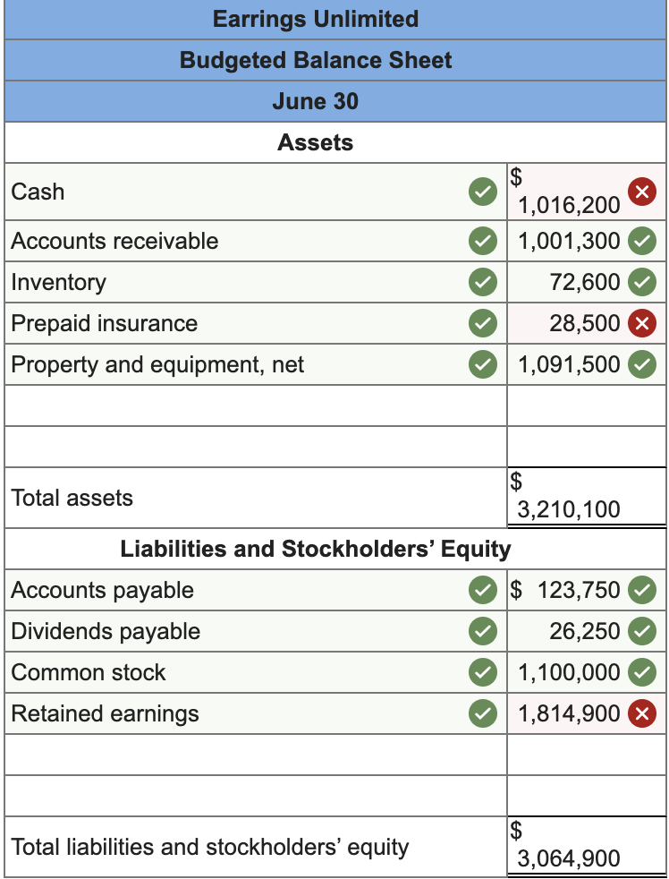are well trained in budgeting, you have decided to prepare a master