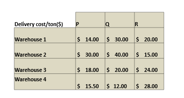  PLEASE SOLVE USING EXCEL SOLVER. \begin{tabular}{|l|llllll|l|} \cline { 2 - 7