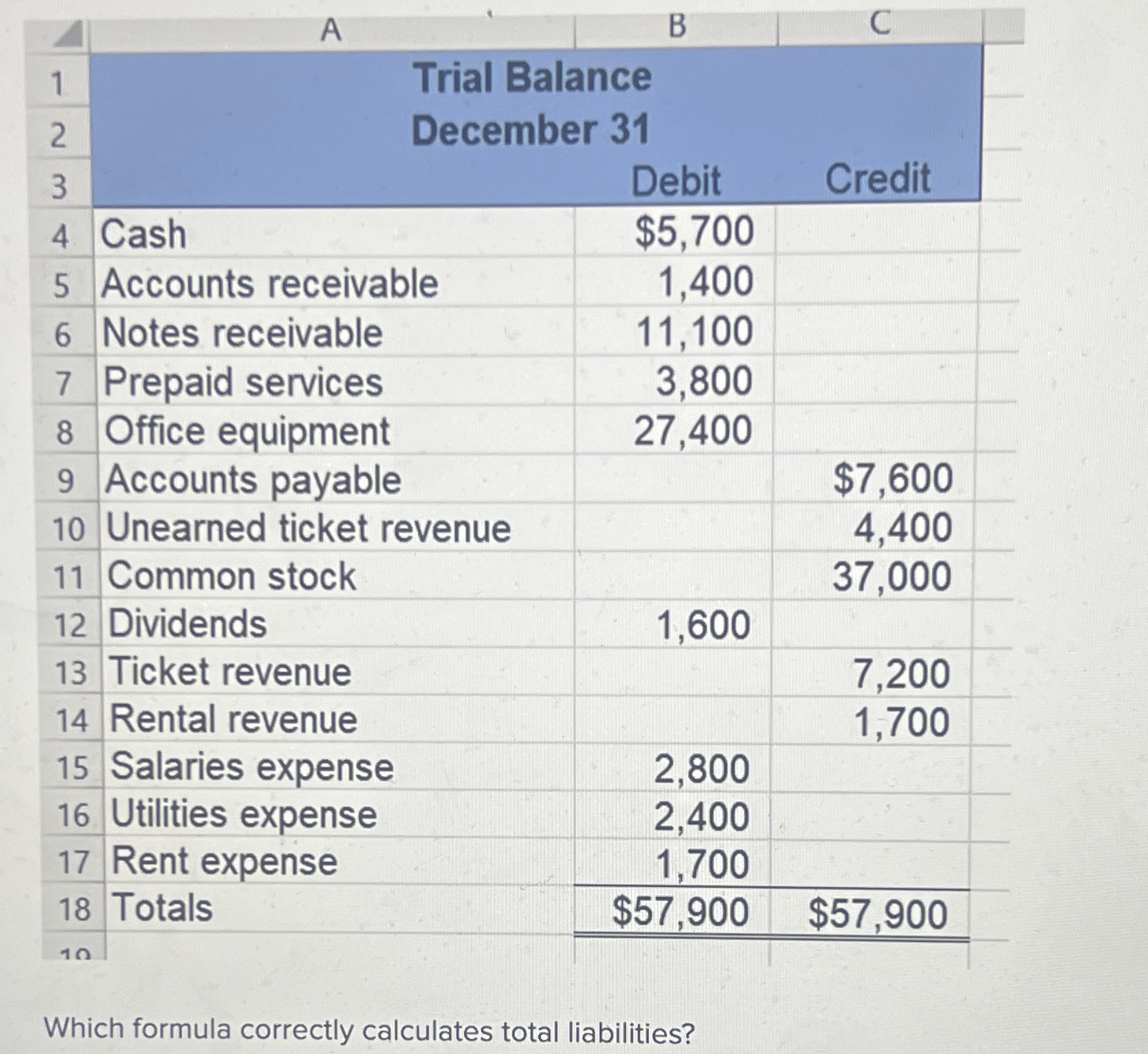  \table[[4,A,B,C],[1,{ \table[[Trial Balance],[December 31]]}],[2],[3,,Debit,Credit],[4,Cash,$5,700,],[5,Accounts receivable,1,400,],[6,Notes receivable,11,100,],[7,Prepaid services,3,800,],[8,Office equipment,27,400,],[9,Accounts payable,,$7,600],[10,Unearned ticket revenue,,4,400],[11,Common