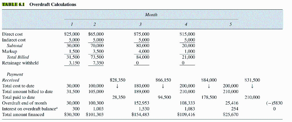 Please build a spreadsheet similar to Table 6.1 to compute the maximum