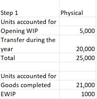 Process costing question The inspection point is 80%. Opening Work in progress
