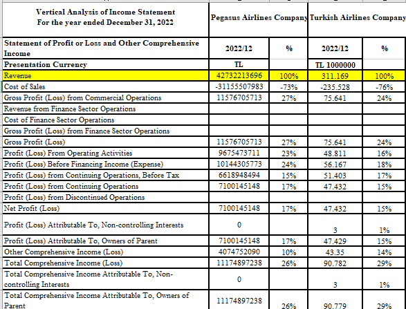  Analyze this data of income statement by using vertical and horizontal