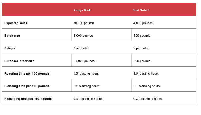 a variety of blends of coffee. The company buys coffee beans from