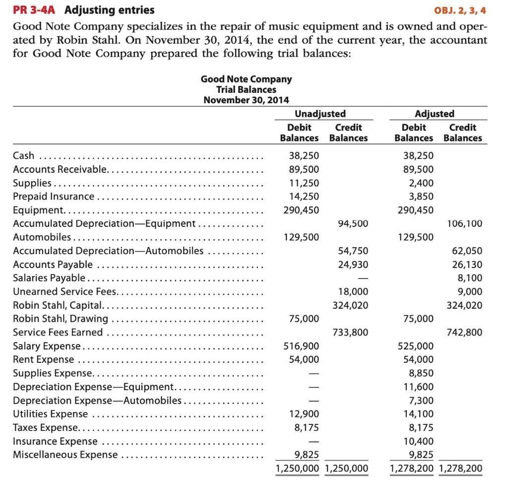 PR 3-4A Adjusting entries OBJ. 2, 3, 4 Good Note Company