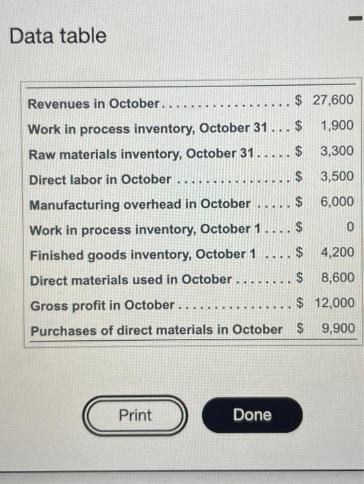 help pls 2 Data table Revenues in October.. $ 27,600 . Work