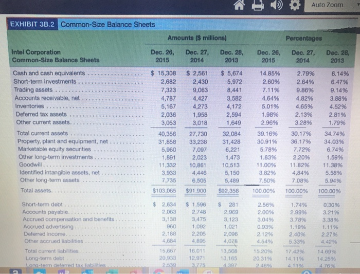 1-5. Compute the financial ratios based on financial statements of Intel (Exhibits