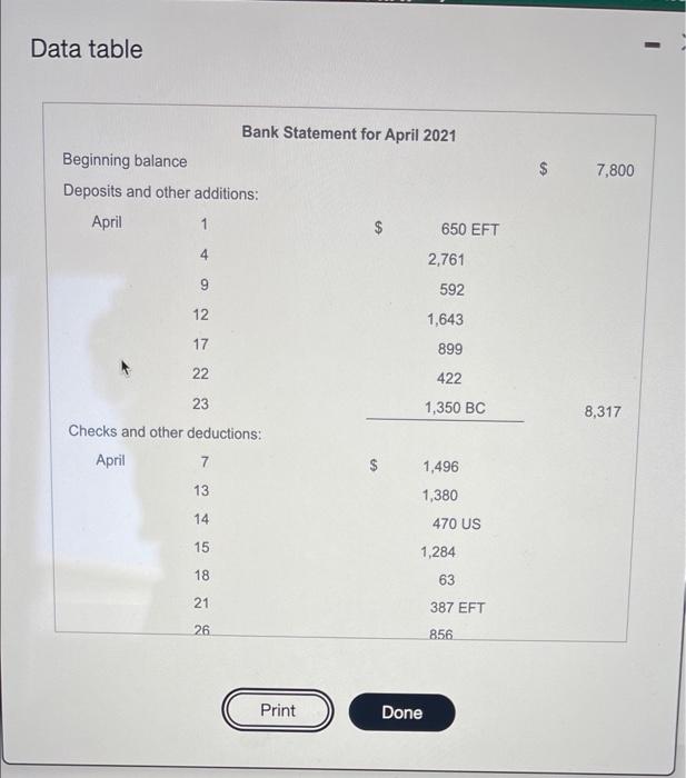 Ref. Debit Credit Balance April 1 Balance 7,800 17,170 30 9,370 CR