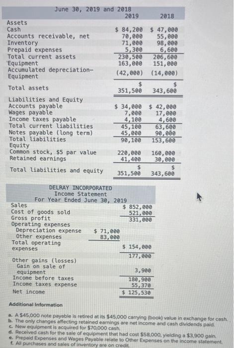  Additional Information a. A $45,000 note payable is retired at its