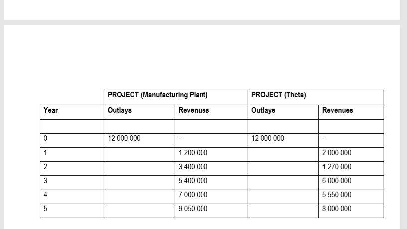 and build 10 000 units of a new product. During the proposal