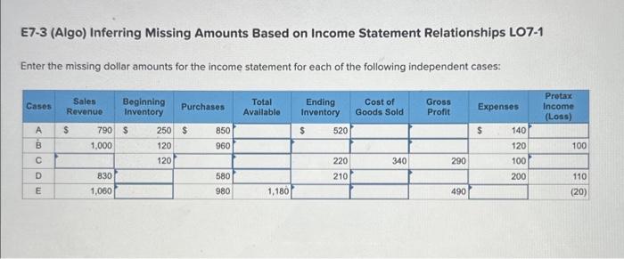  E7-3 (Algo) Inferring Missing Amounts Based on Income Statement Relationships LO7-1