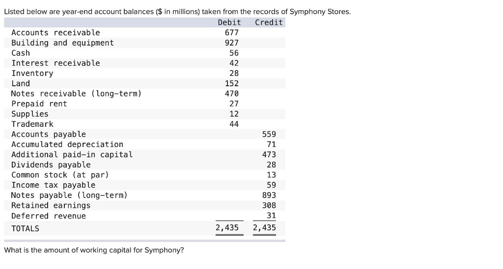 HW Ch2 & CH3 Question 29 Listed below are year-end account balances