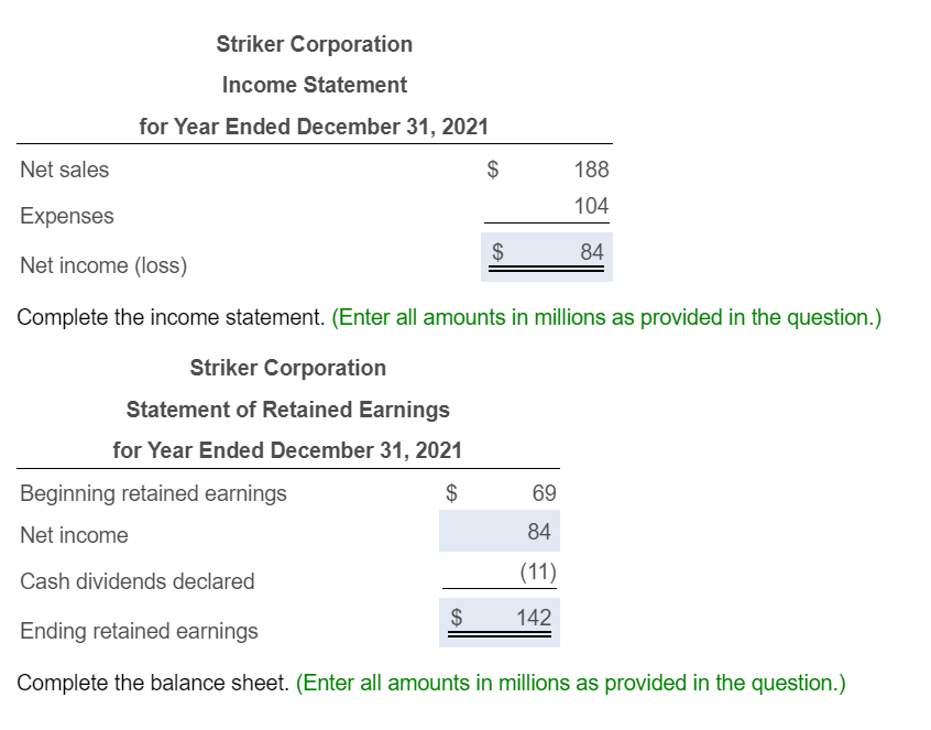 given Striker Corporation Balance Sheet December 31, 2021 Assets Cash $ 115