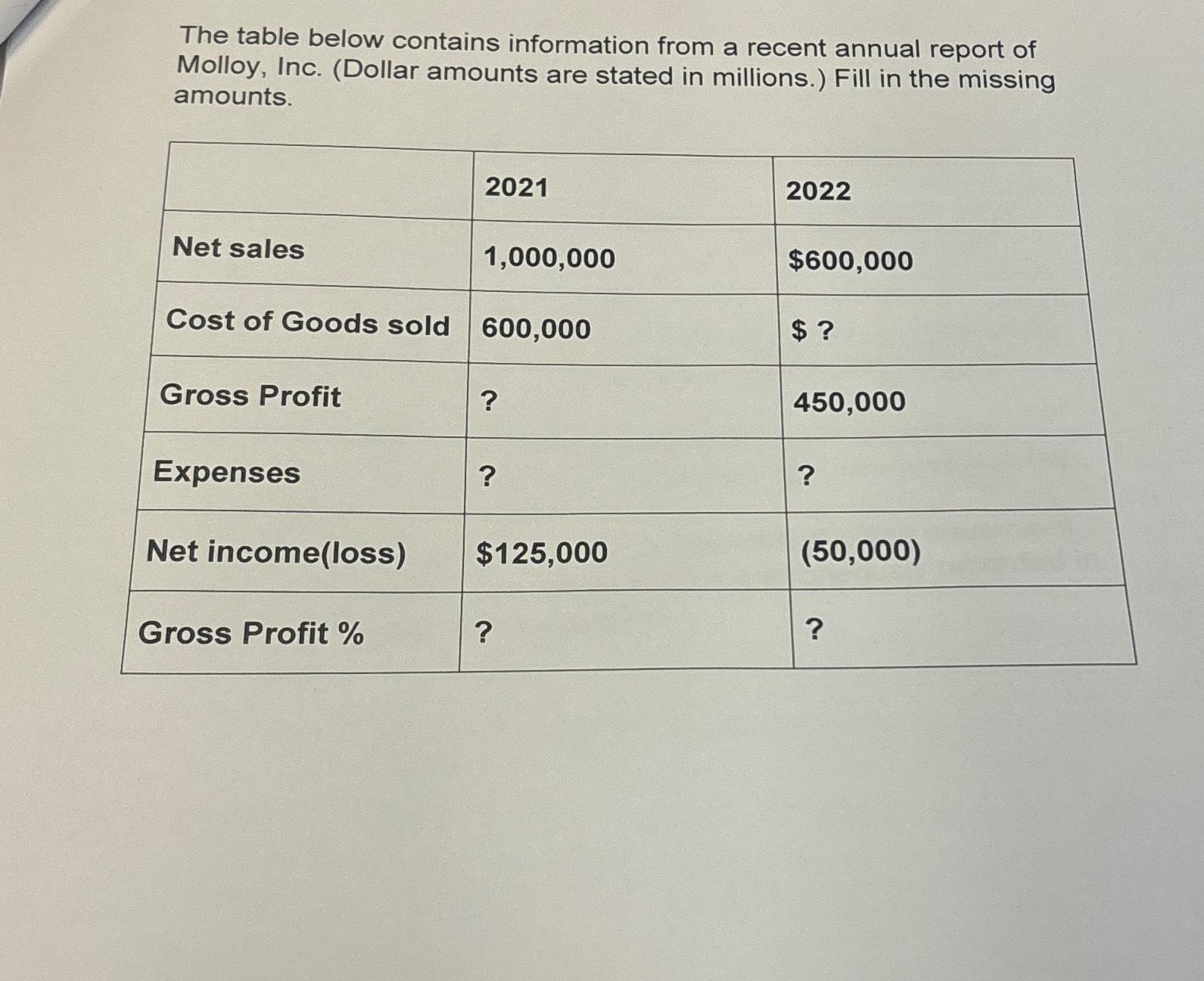  The table below contains information from a recent annual report of