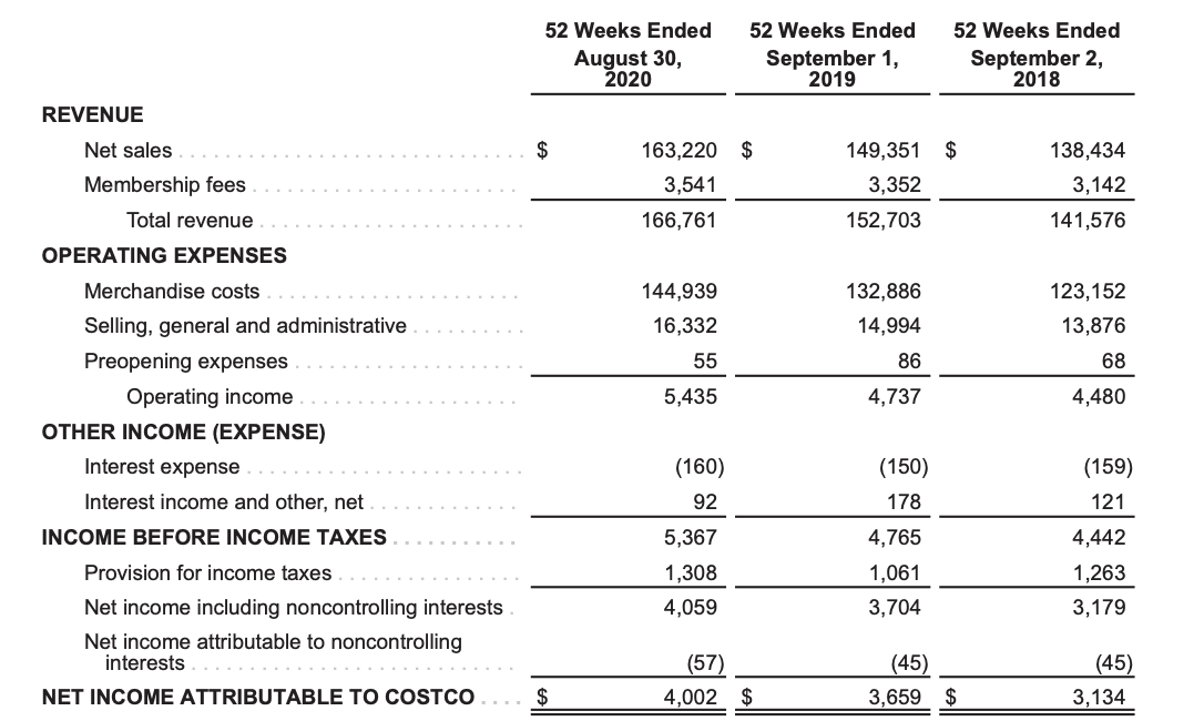 on Assets Receivable Turnover Gross Profit Margin Cost of Sales Net Profit