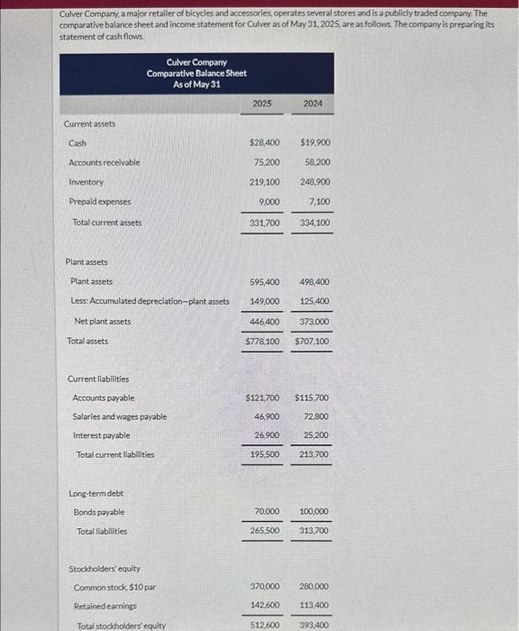 from operating activities for Culver Company for the year ended May Culver