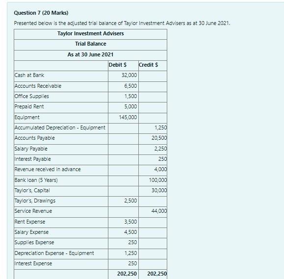  Question 7 (20 Marks) Presented below is the adjusted trial balance