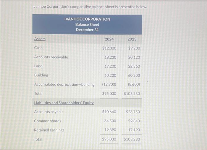  Ivanhoe Corporation's comparative balance sheet is presented below. Additional information: 1.