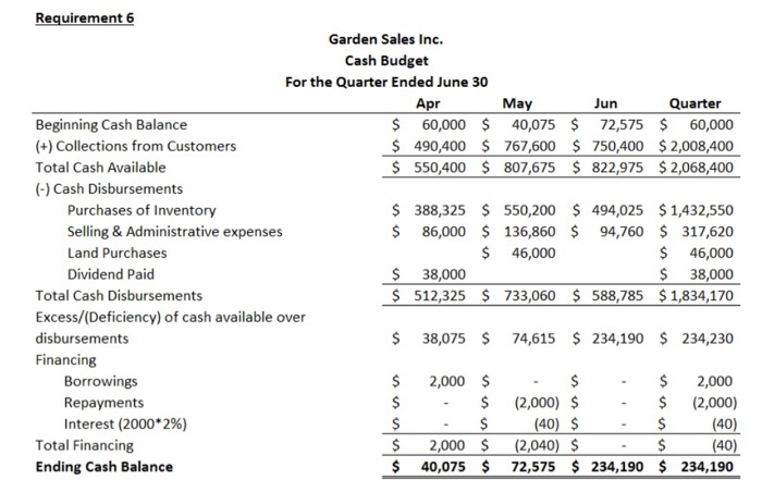 absorption costing income statements for April-July are: April May June July $