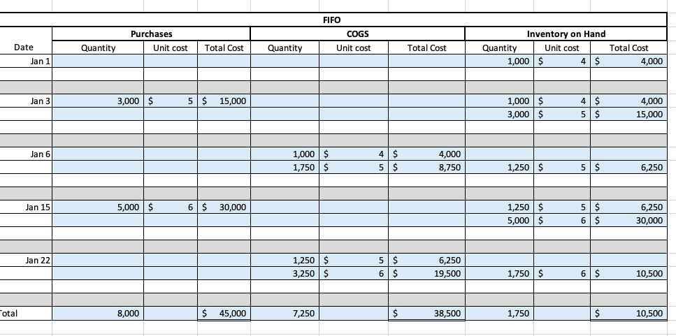 and Weighted-Average inventory costing methods, and determine cost of goods sold and