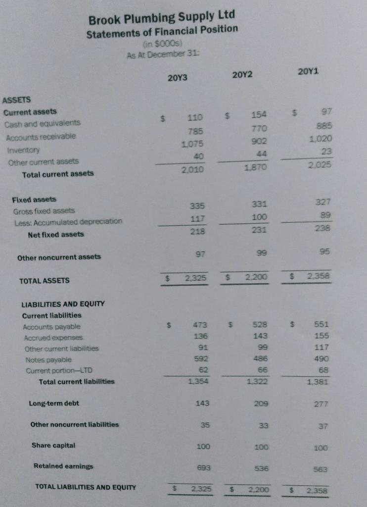 the slowdown. There was virtually no change in Brook Plumbings operating cycle,