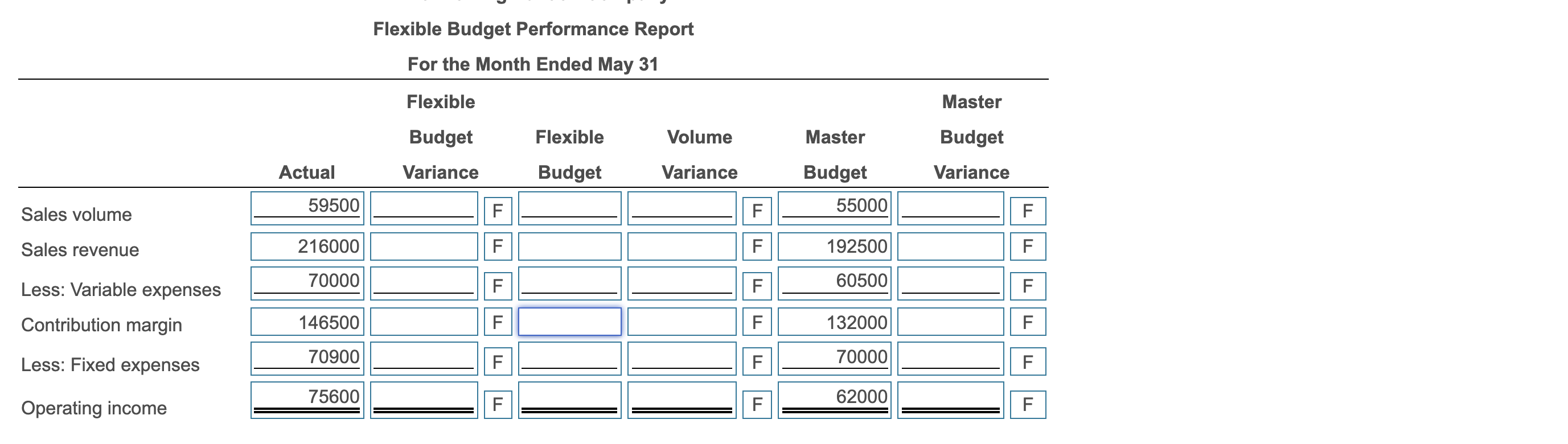 Please help with completing the first table Flexible Budget Performance Report For