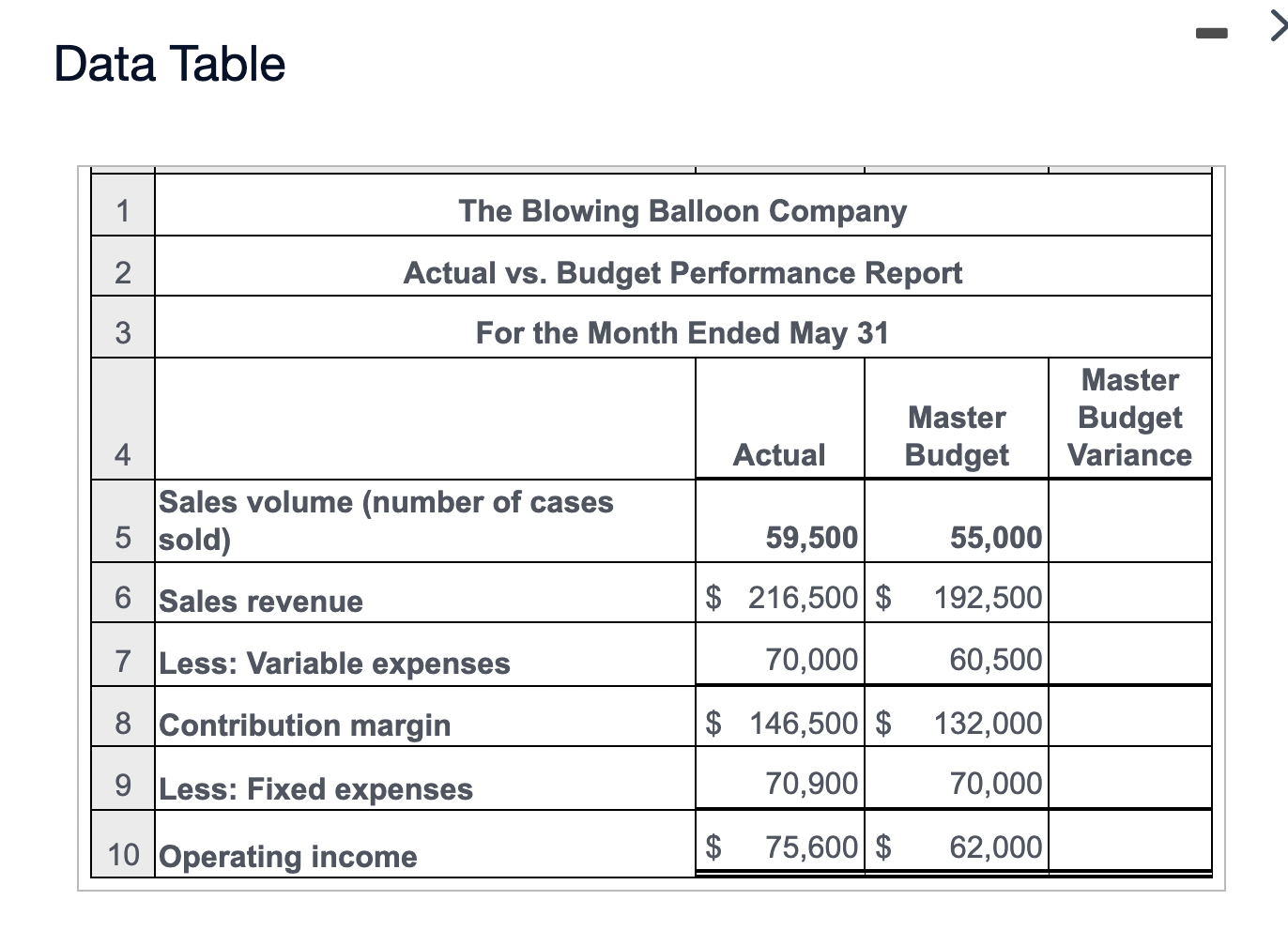 Actual Variance Budget Variance Budget Variance 59500 55000 Sales volume || |||