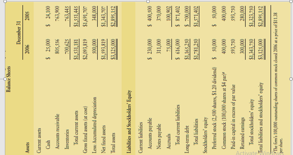 the firms financial performance during 2006 and its financial position at year-end