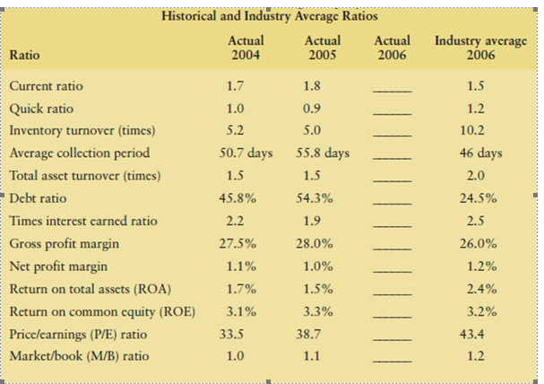 2006. To complete this assignment, she gathered the firms 2006 financial statements