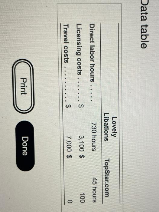 Direct labor hours (professional) Direct labor costs (professional) Support staff salaries ..