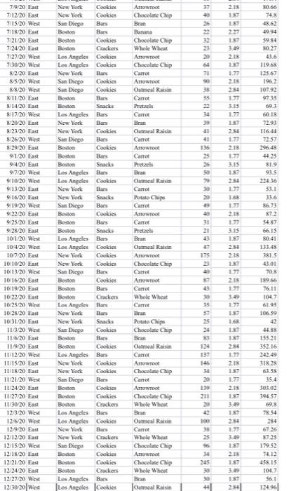 What did you learn from the descriptive statistics analysis? 3. Create a
