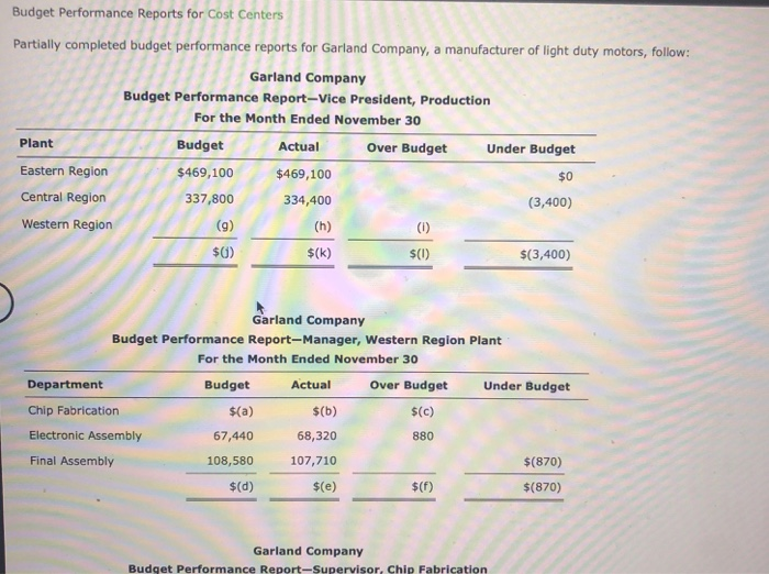  Budget Performance Reports for Cost Centers Partially completed budget performance reports
