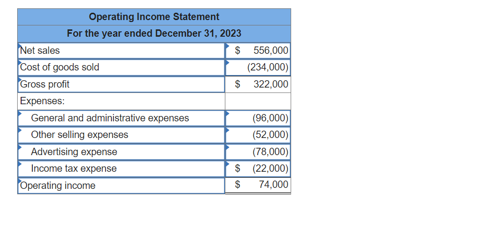 Use the appropriate information from the data provided below: Cost of goods