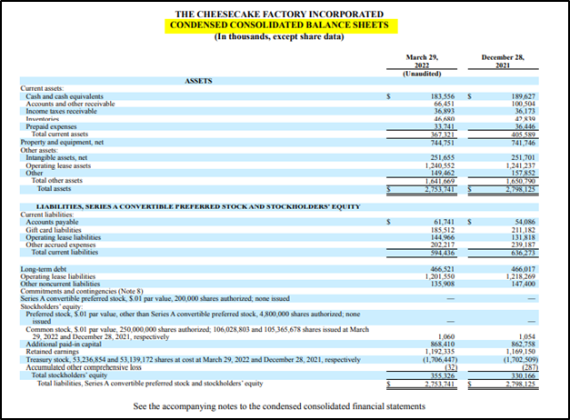 you found. Display your calculations. Thanks, GB THE CHEESECAKE FACTORY INCORPORATED CONDENSED
