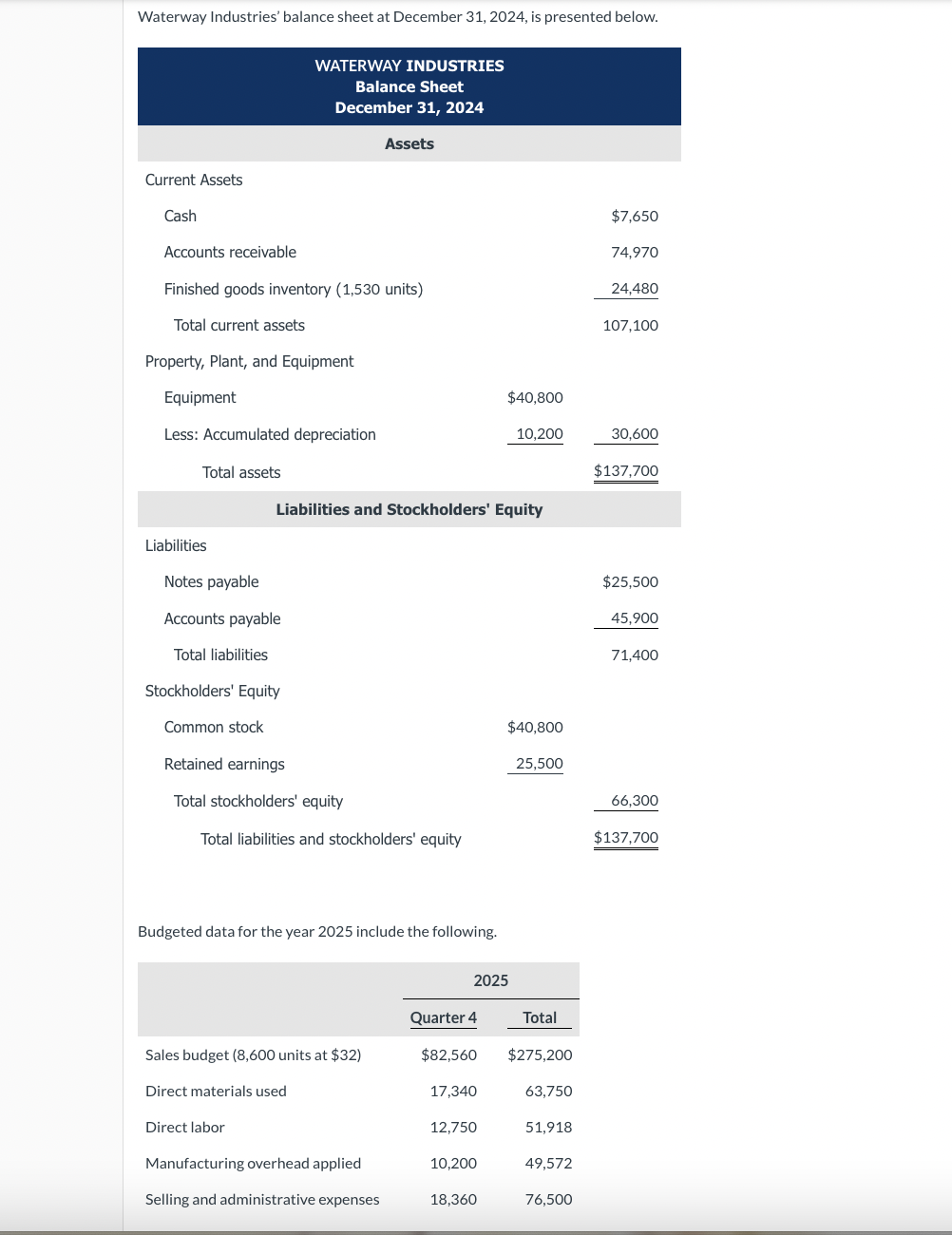  Using the given data, prepare a budget statement of costs of