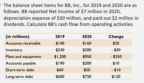 The balance sheet items for BB, Inc., for 2019 and 2020