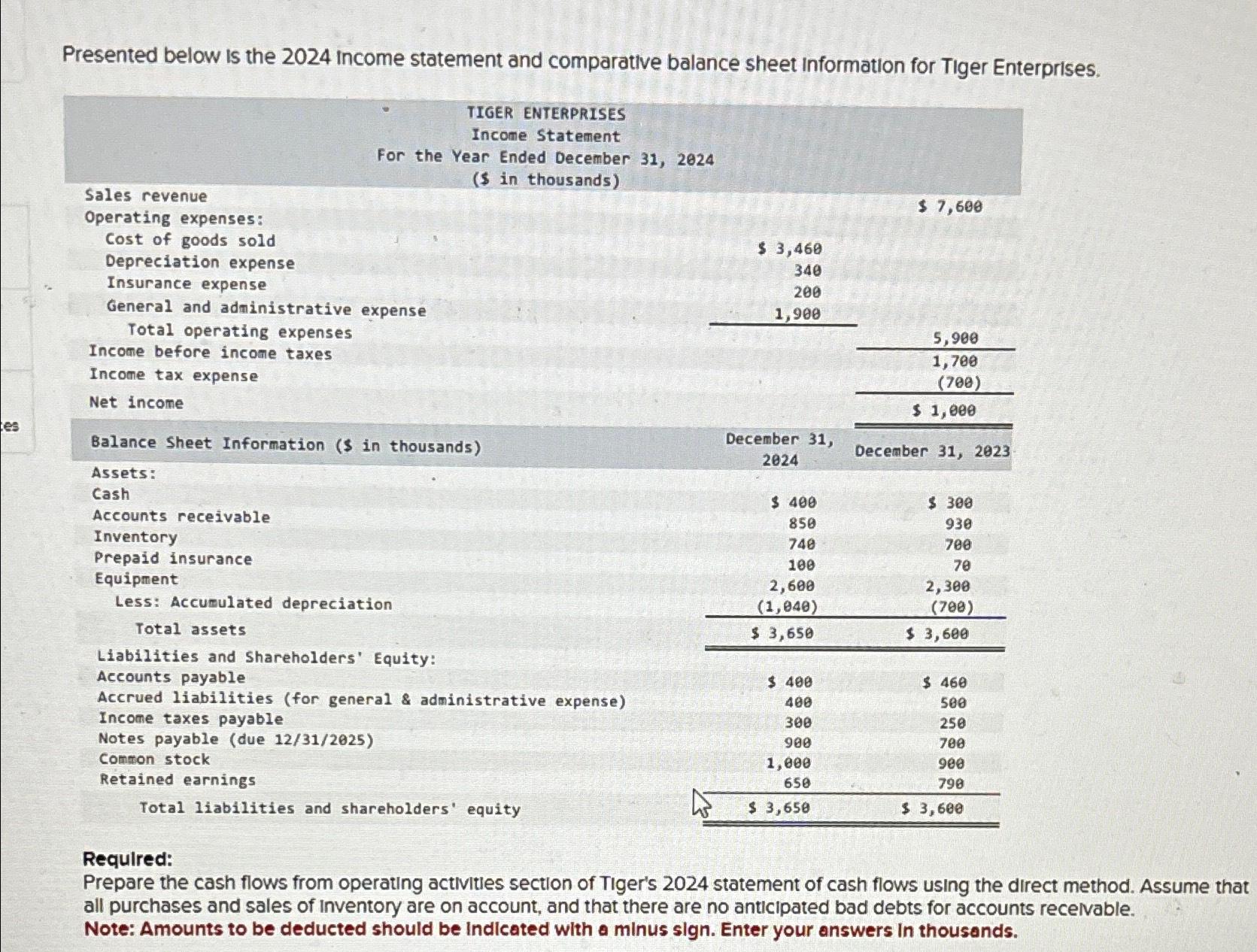  Presented below is the 2024 income statement and comparative balance sheet