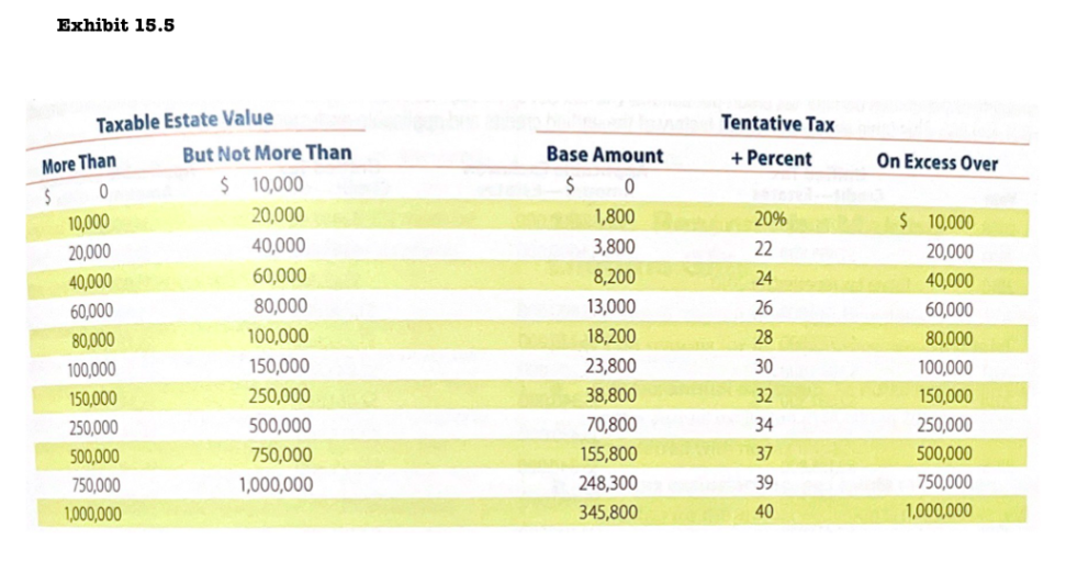 estate valued at $15,850,000. His trust directed distribution as follows: $20,000 to